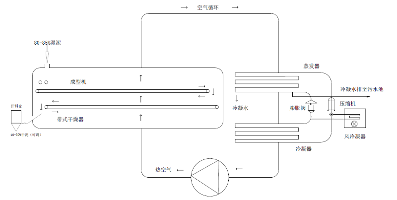 帶式干化機工藝流程圖