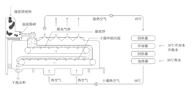 余熱干化機工藝流程圖