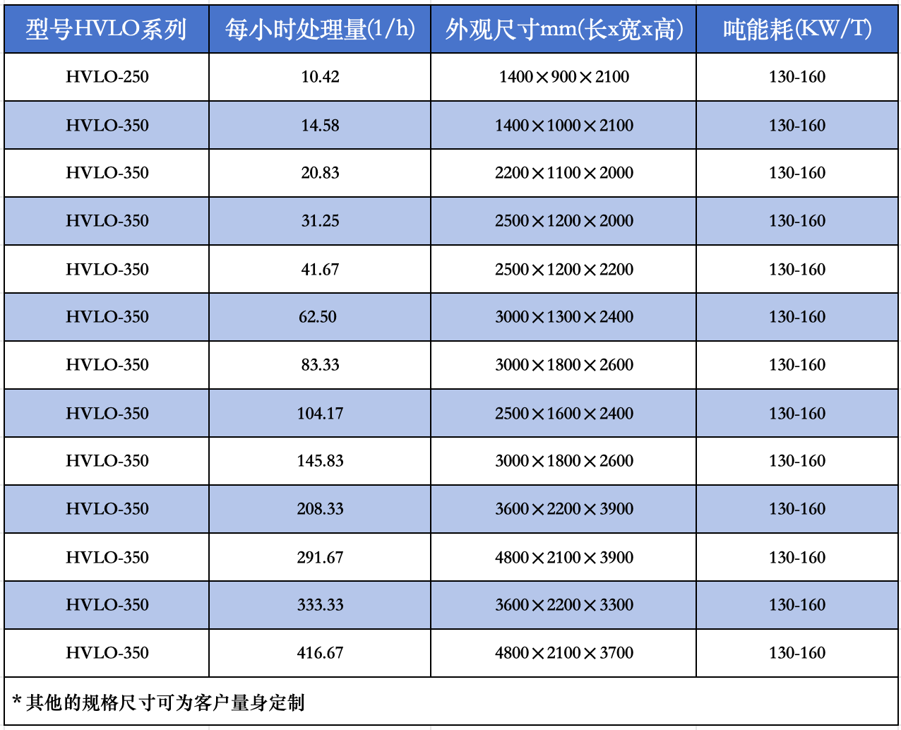 低溫濃縮系統(tǒng)型號(hào)參數(shù)