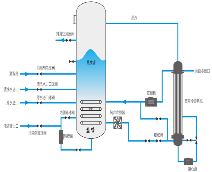 管外低溫濃縮系統(tǒng)工藝流程圖 管外低溫濃縮系統(tǒng)工藝流程圖