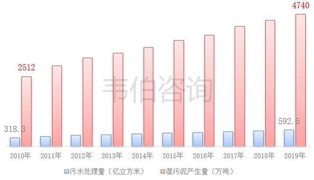 我國污泥處理行業(yè)技術(shù)現(xiàn)狀及投資成本、盈利能力分析