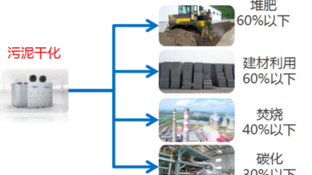 污泥的來源、性質(zhì)以及污泥的處理與處置